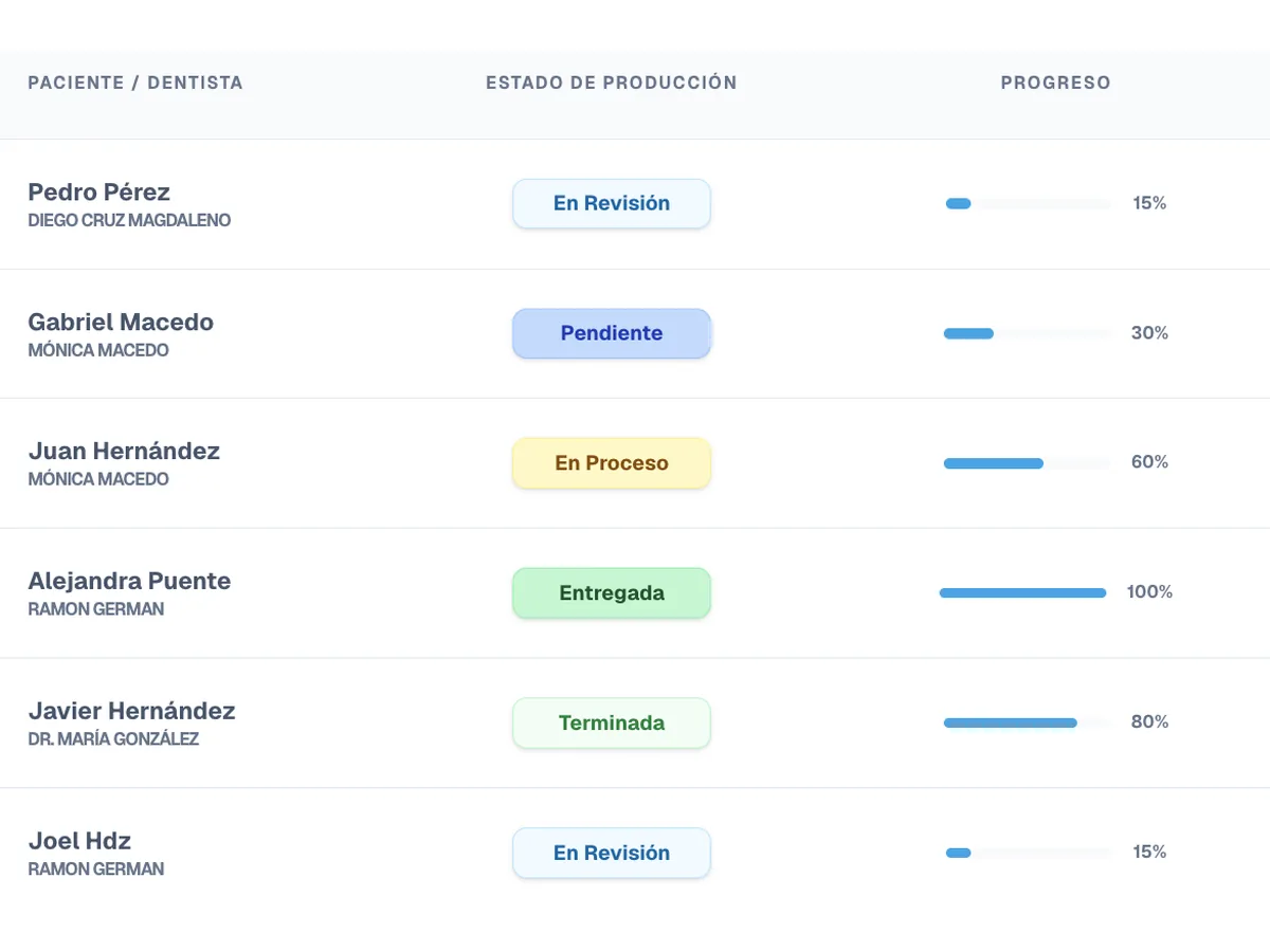 Seguimiento de producción de trabajos en laboratorio dental con estados y progreso en LabDen